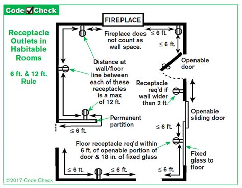 distance requirement between gas bbq box and electrical outlet|outside gas receptacle distance.